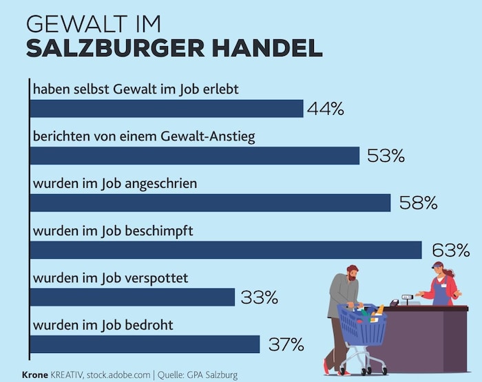 Die Gewerkschaft GPA hat 1500 Angestellte befragt.