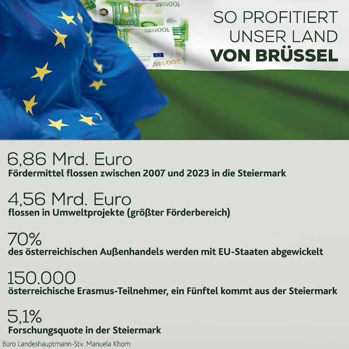 Daten und Fakten zur 30-jährigen Beziehung zwischen Steiermark und Brüssel