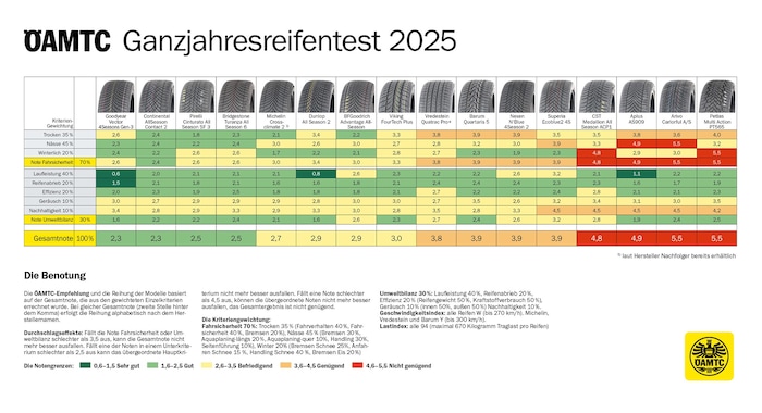 Die Ergebnisse des Reifentests – zum Vergrößern bitte klicken!
