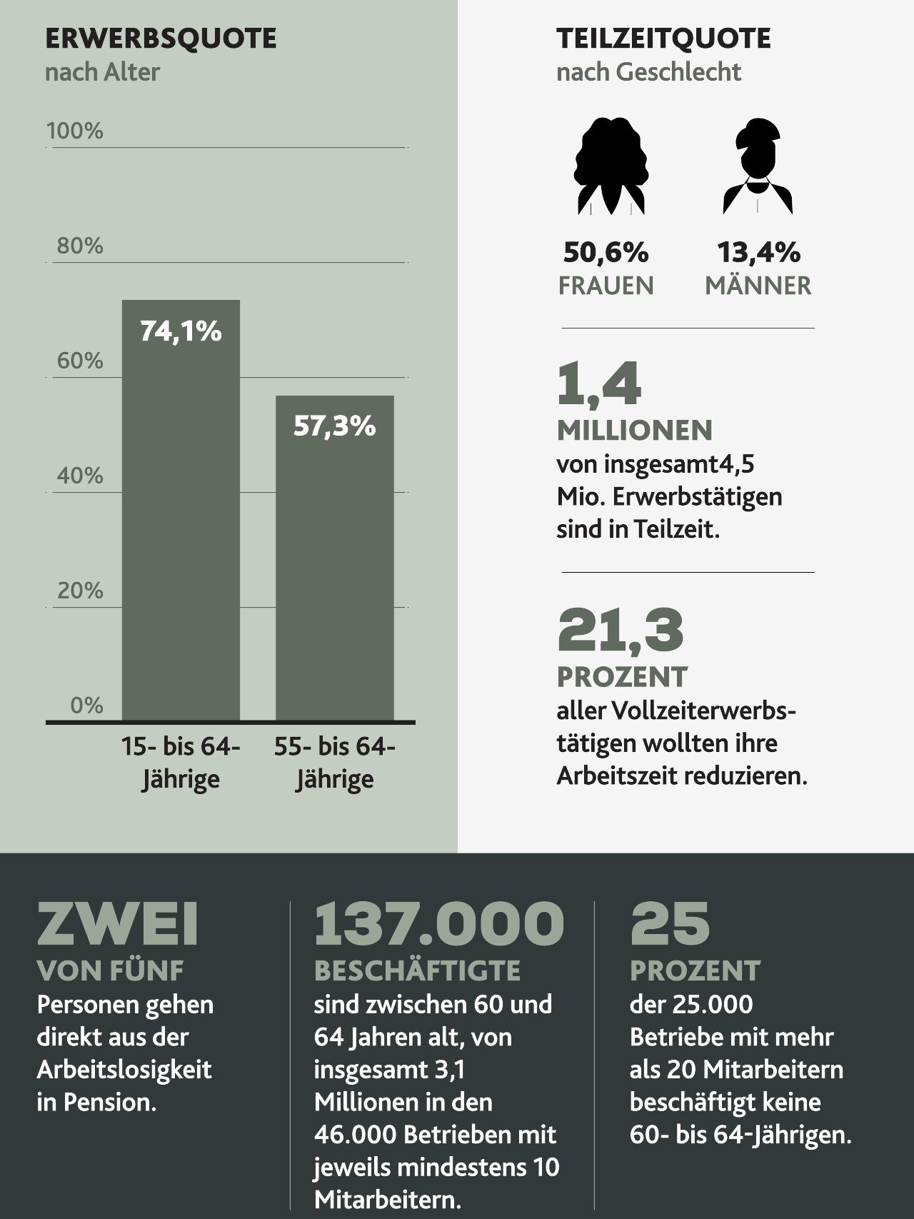 Arbeiten im Alter (Quelle: AK/Statistik Austria)