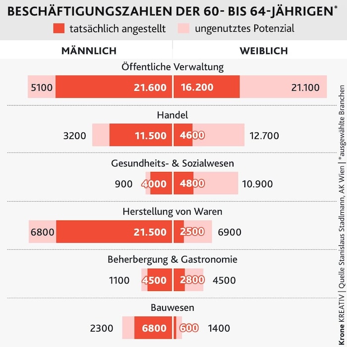 Beschäftigungszahlen der 60- bis 64-Jährigen