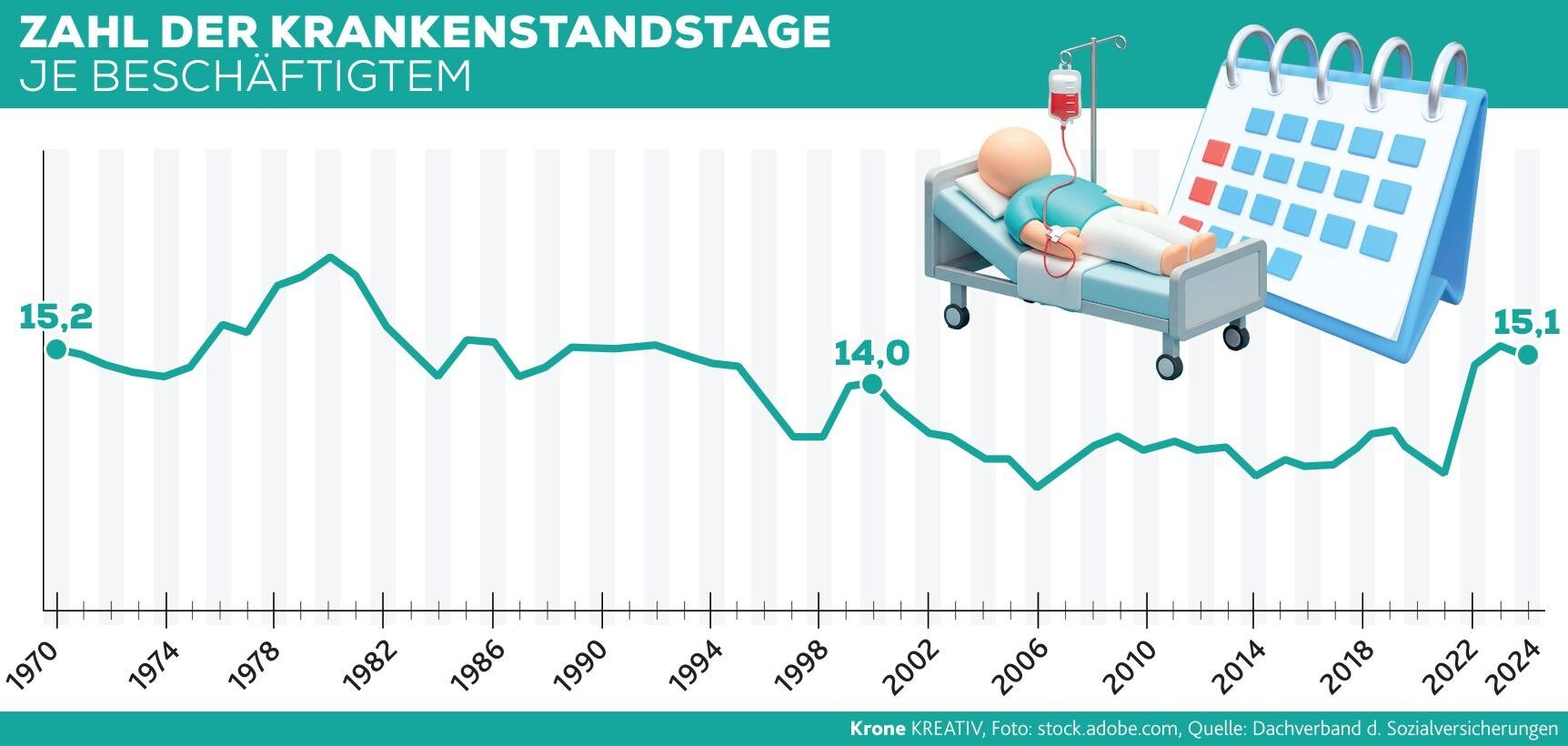 Im Schnitt 15 Tage - Krankenstände seit Corona auf Höchststand | krone.at