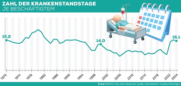 Nach jahrzehntelangem Abwärtstrend sind die Krankenstände zuletzt sprunghaft angestiegen und ...