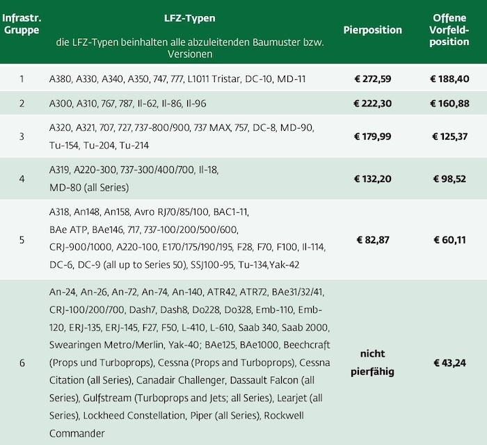 Preise für die Parkposition am Flughafen Wien.