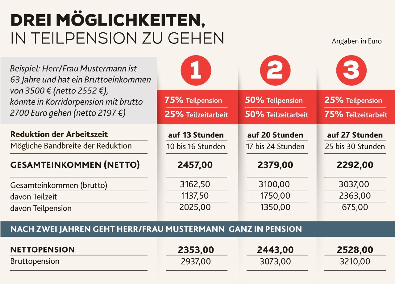 Rechenmodelle - Neue Teilpension: So steigen Sie am besten aus | krone.at