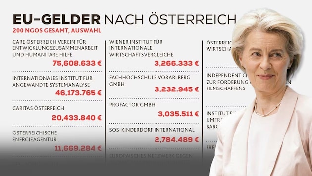 Allein 270 Millionen Euro verteilte die EU-Kommission mit Ursula von der Leyen nach Österreich, ...