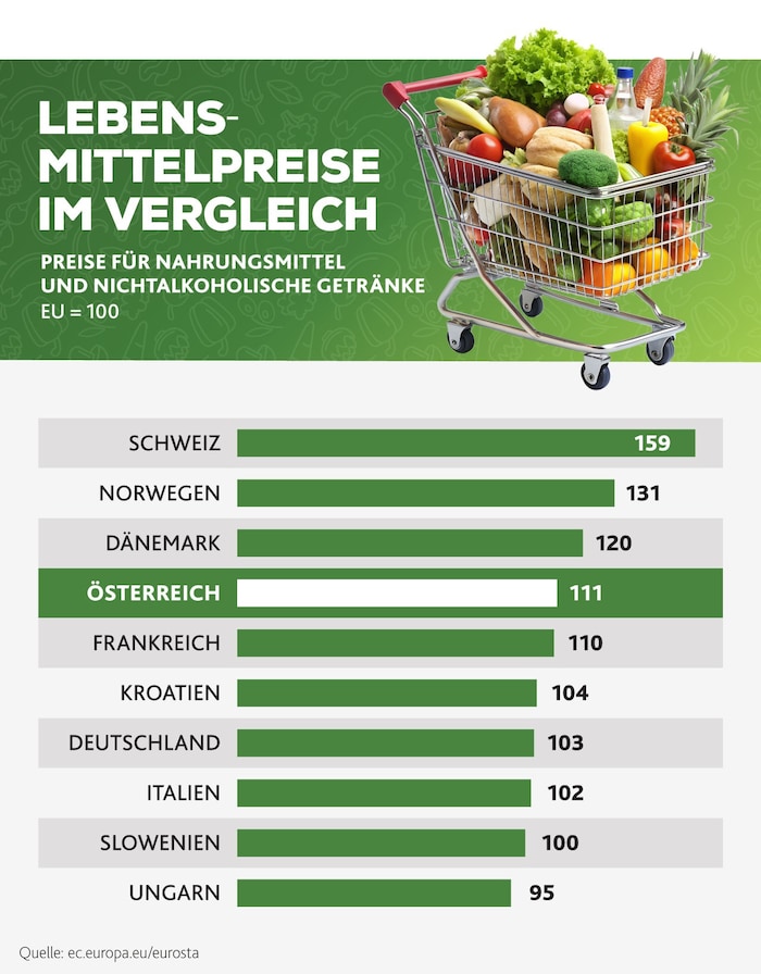 Ein internationaler Vergleich in Europa: So viel kostet ein Wagen voller Einkäufe in ...