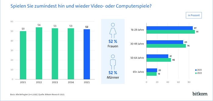 Jeweils 52 Prozent der Männer und Frauen spielen zumindest hin und wieder Video- oder ...