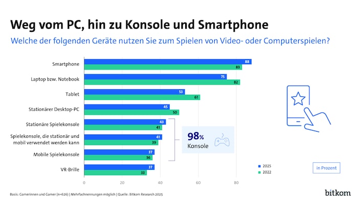 Gespielt wird vor allem auf dem Smartphone.