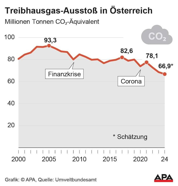 In der Zeit der Finanz- und der Coronakrise wurde ein Rückgang der Treibhausgas-Emissionen ...