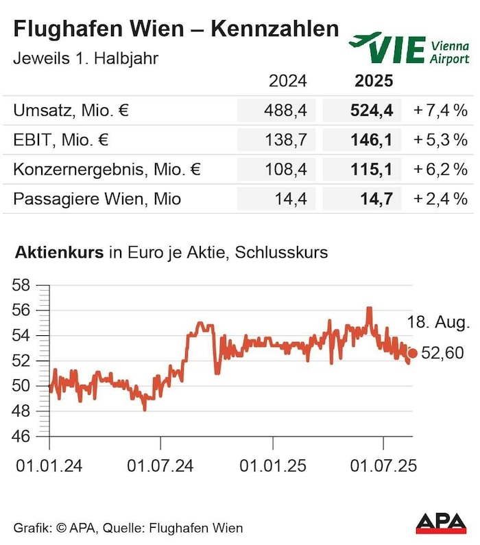 Der Flughafen konnte sein Konzernergebnis um 6,2 Prozent steigern.