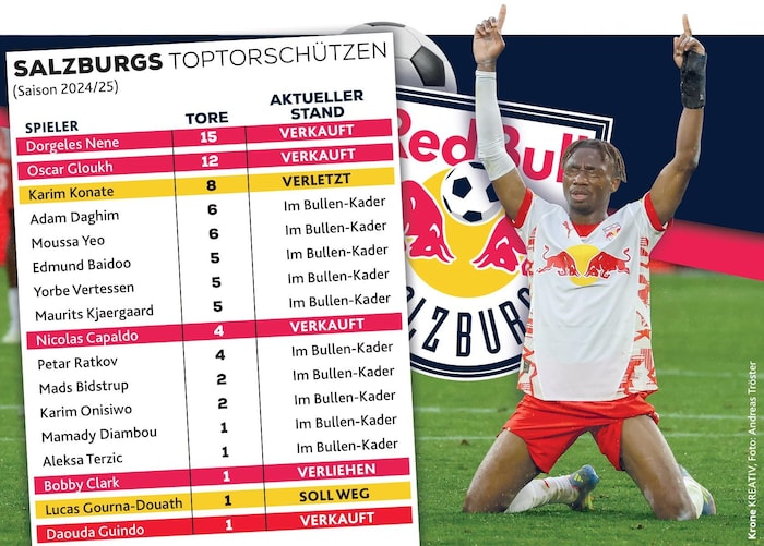 Die Grafik zeigt‘s: Red Bull Salzburg gehen viele Tore ab.
