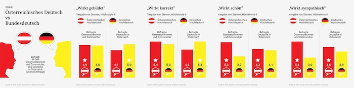 Die Studie zeigt: Auch Deutsche finden „österreichisches Deutsch“ sympathischer.