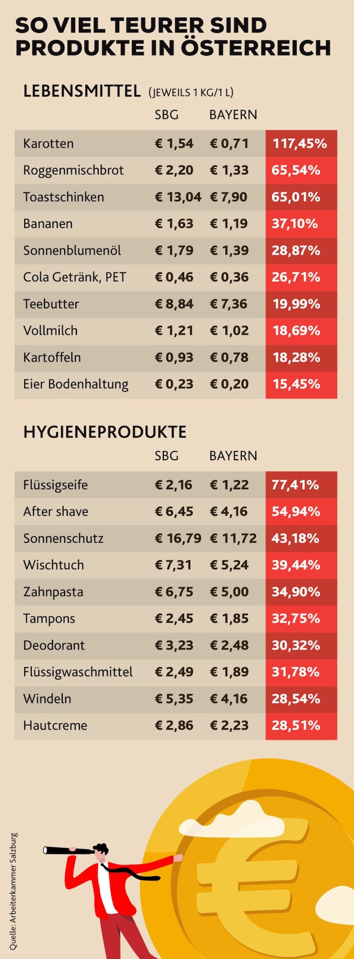 Eklatante Unterschiede bei den Preisen