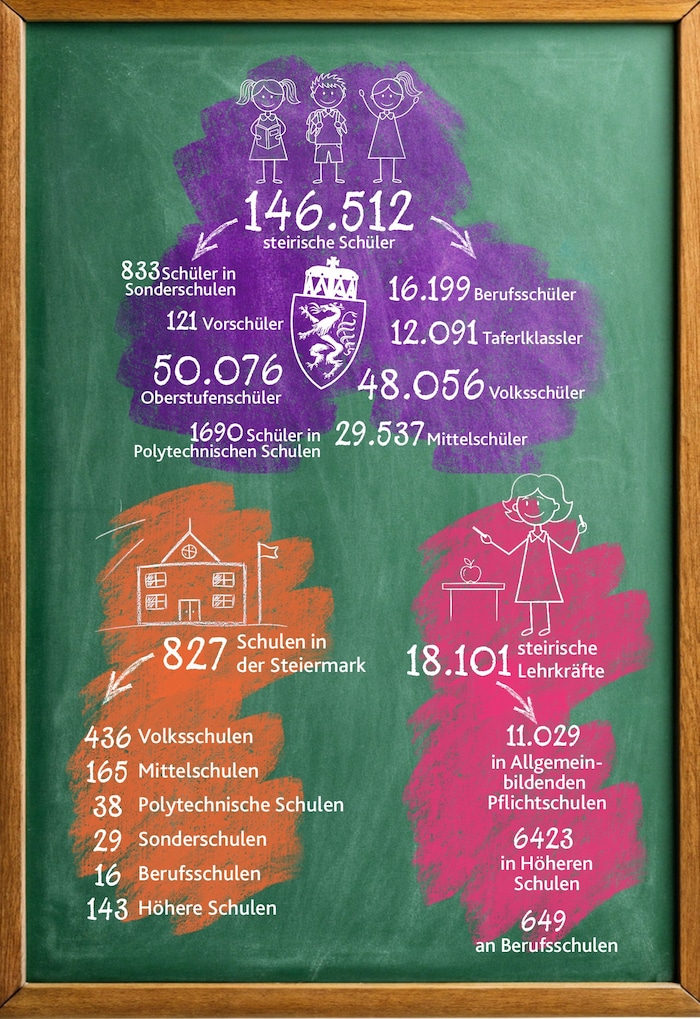 Das steirische Schulwesen aufgeschlüsselt in Schulen, Schüler und Lehrkräfte.
