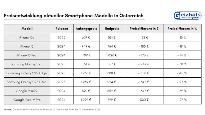 Der Vergleich zeigt: Apples iPhones sind am wertbeständigsten.