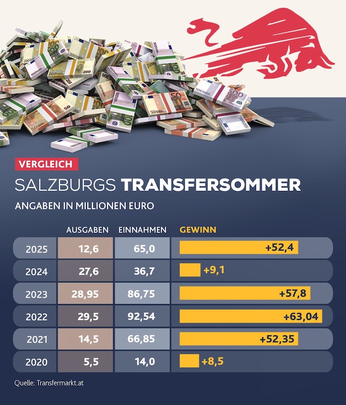 Die Sommertransfermarkt-Aktiviitäten der Bullen in den letzten Jahren.