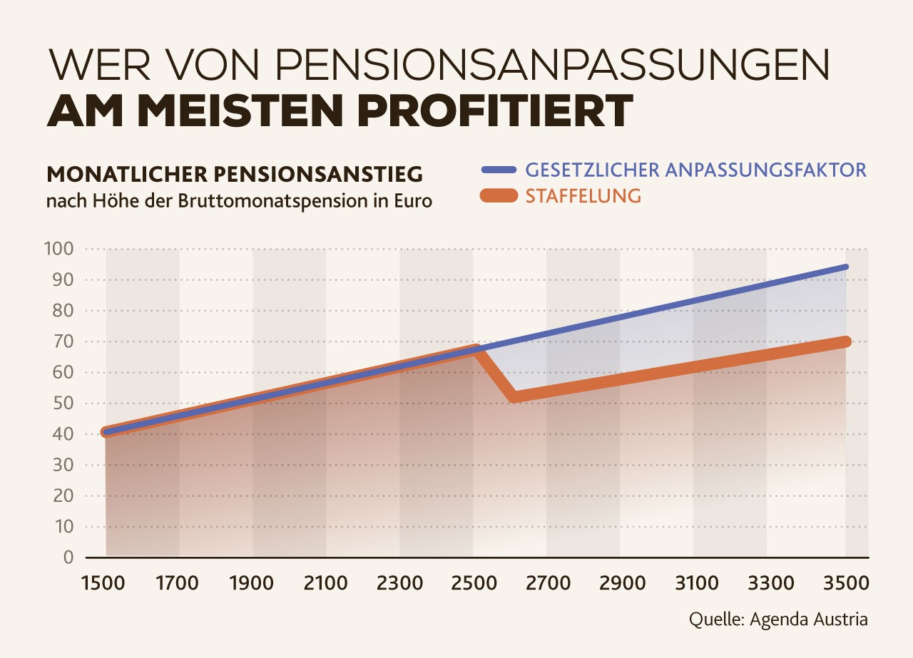 Lohnplus im Visier - Die Sparpläne bei den Pensionisten und Beamten