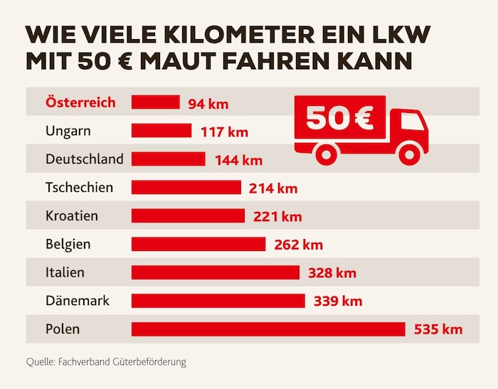 Bei uns ist die LKW-Maut bereits jetzt deutlich höher als sonst in Europa.