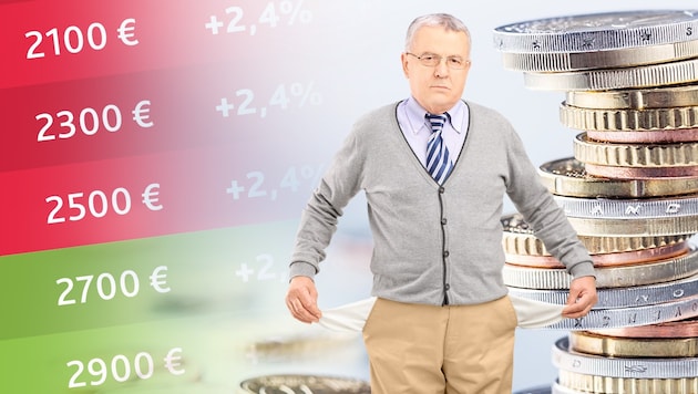 Bei genauer Kalkulation erhalten viel mehr Pensionisten die Inflation 2026 NICHT abgegolten, als ...