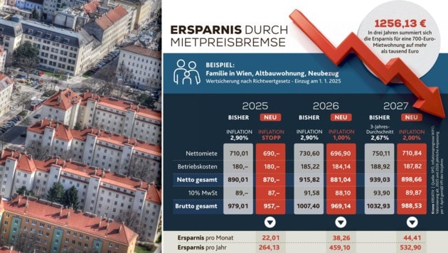 Die Wohnkosten sind in den vergangenen Jahren stark gestiegen.