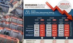 Die Wohnkosten sind in den vergangenen Jahren stark gestiegen.