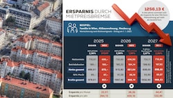 Die Wohnkosten sind in den vergangenen Jahren stark gestiegen.