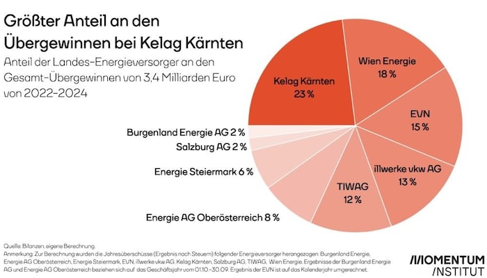 Als Übergewinn werden vom Momentum Institut jene Gewinne von Unternehmen bezeichnet, die über ...