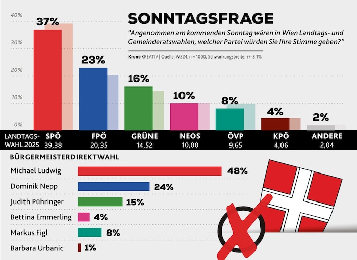 Die Umfrage wurde von 23. bis 25. September durchgeführt.