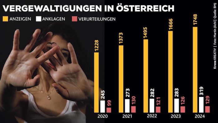 Statistik laut Justizministerium