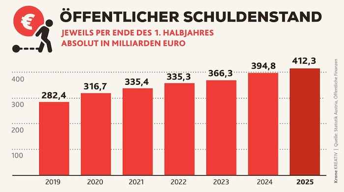 Die Schuldenquote beträgt mittlerweile 82,3 Prozent der Wirtschaftsleistung.