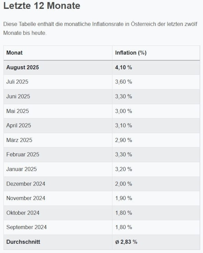 Diese Tabelle enthält die monatliche Inflationsrate in Österreich der letzten zwölf Monate bis ...