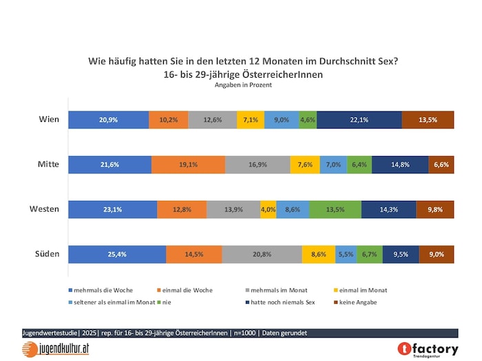 Bei der aktuellen Studie gehört Wien zu den zurückhaltendsten Jugendlichen.