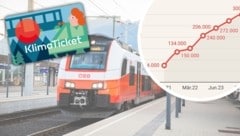 Der Verkauf des Klimatickets ist zuletzt ins Stocken geraten.