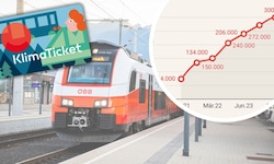 Die Anzahl der Klimaticketnutzer ist inzwischen auf über 300.000 geklettert – jetzt werden die ...