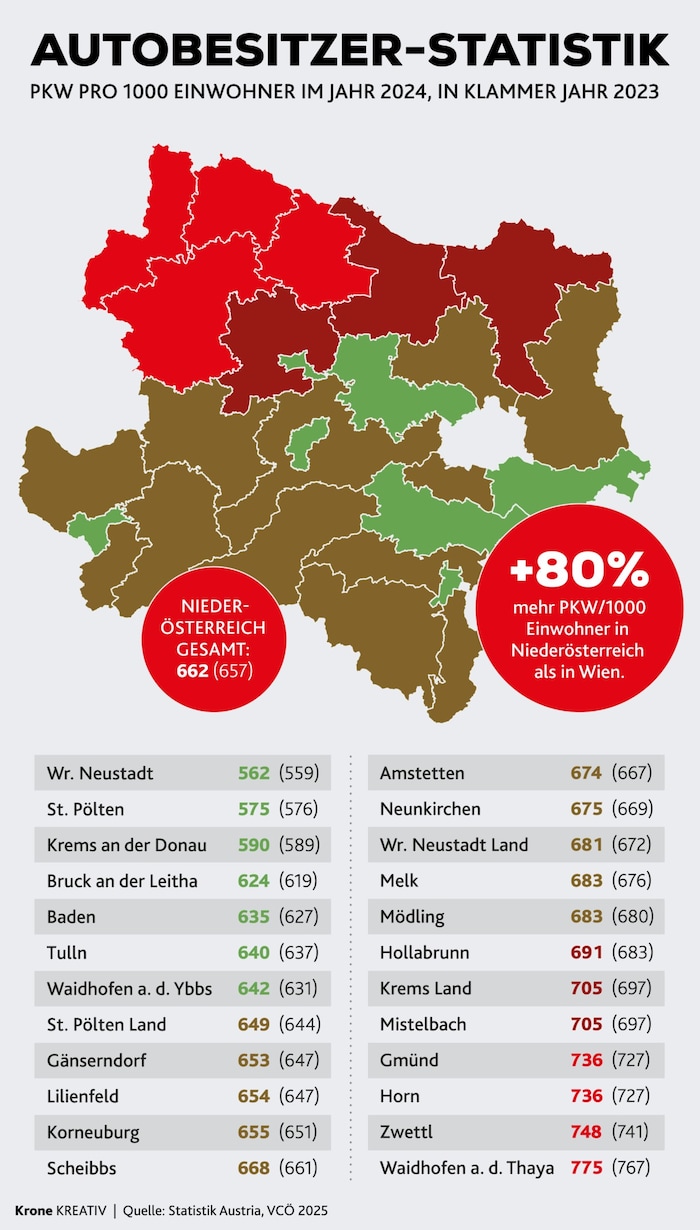 Die Statistik bestätigt, was der „Land-Niederösterreicher“ weiß: Ohne eigenes Kfz kommt man ...