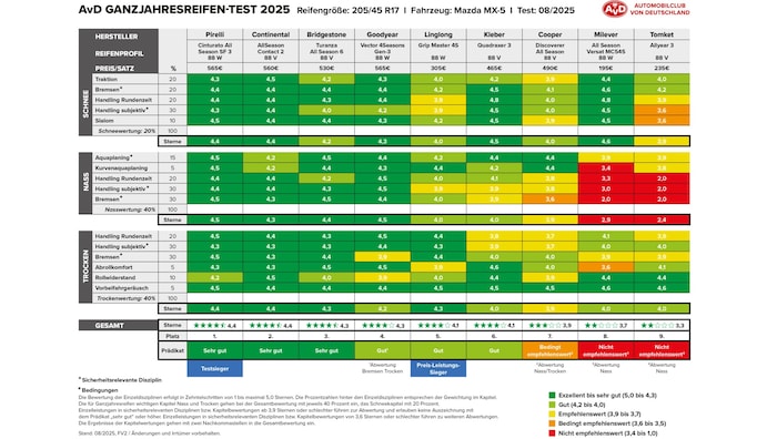 Ein Ganzjahresreifen von Linglong wurde im AvD-Test zum Preis-Leistungs-Sieger gekürt.
