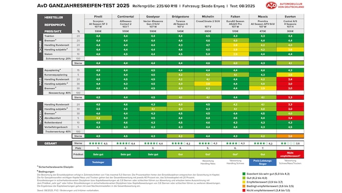 Die Ergebnisse der Dimension 235/60 R18 – zum Vergrößern bitte klicken!