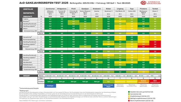 Die Ergebnisse der Dimension 205/55 R16 – zum Vergrößern bitte klicken!