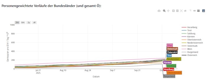 Steigende Zahlen in den vergangenen Monaten nach Bundesländern