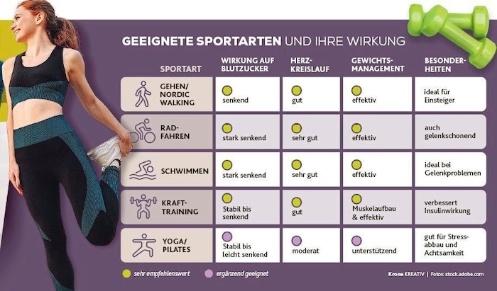 Nordic Walking, Radfahren, Schwimmen, Krafttraining oder Yoga – jede Form von Bewegung kann den ...