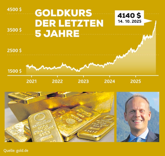 Goldexperte Ronald Stöferle hat den Anstieg des Goldpreises prophezeit.