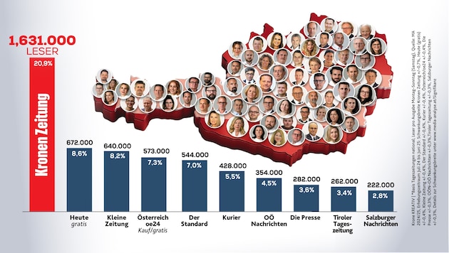Die „Krone“ ist in allen Bundesländern zu Hause: mit einer Hundertschaft an Journalisten – und ...