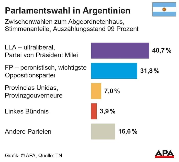 Die Ergebnisse der Zwischenwahlen in Argentinien.