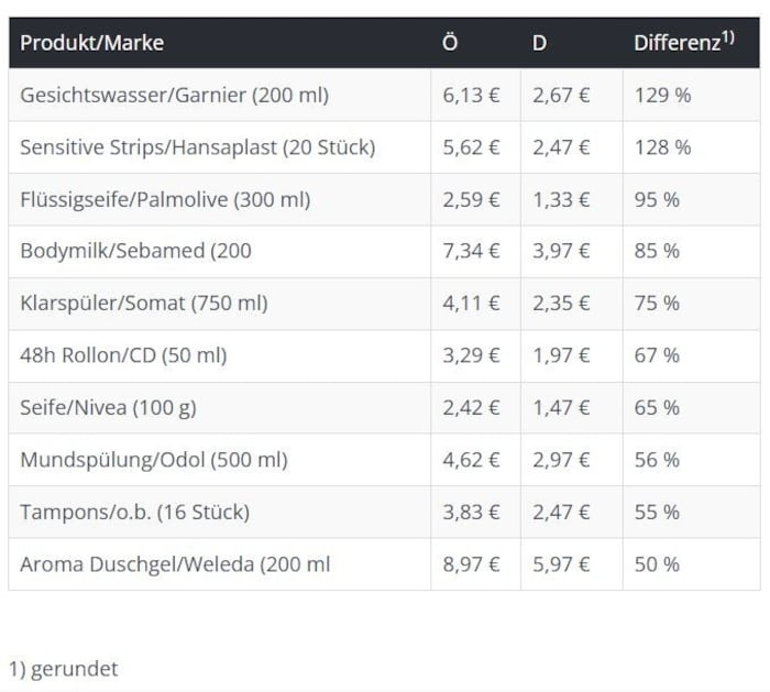 Die Preise bringen Konsumenten in Österreich zum Schäumen: So viel mehr kostet ein und dasselbe ...
