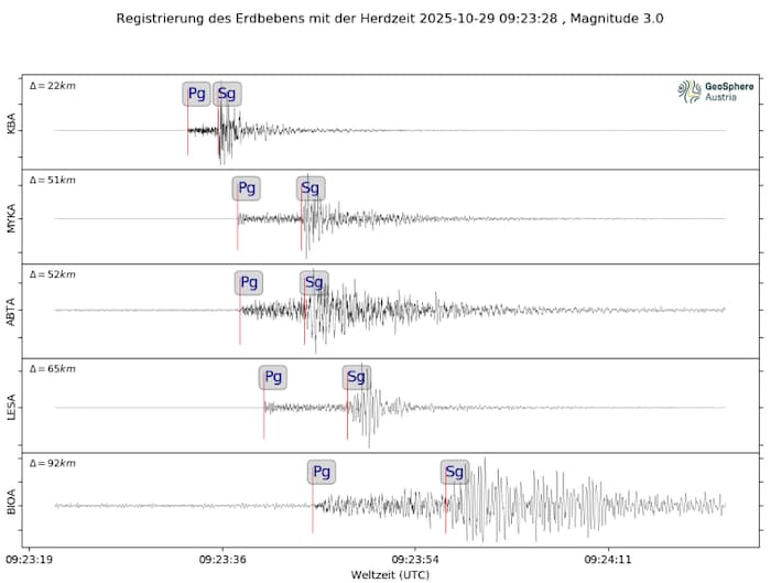Geosphere Austria zeichnet Erdbeben, so auch jenes bei Obervellach, auf.