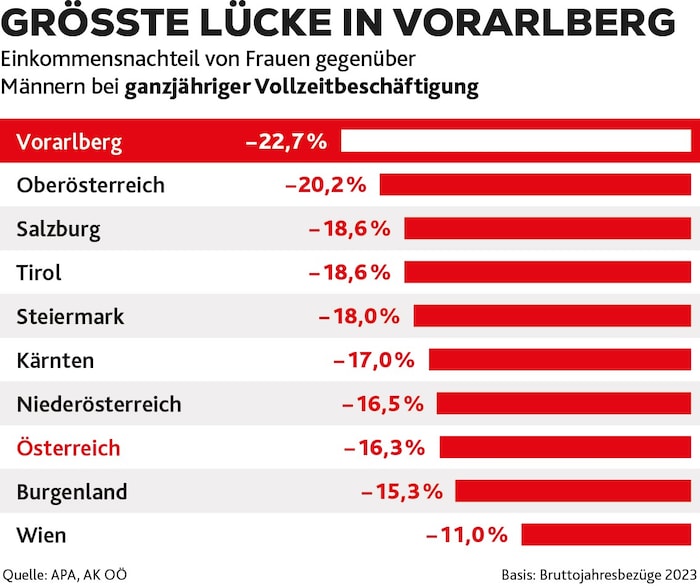 In Vorarlberg ist die Differenz zwischen den Geschlechtern doppelt so hoch wie in Wien.