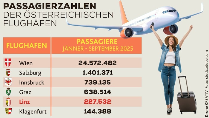 Quelle: Arbeitsgemeinschaft Österreichischer Verkehrsflughäfen