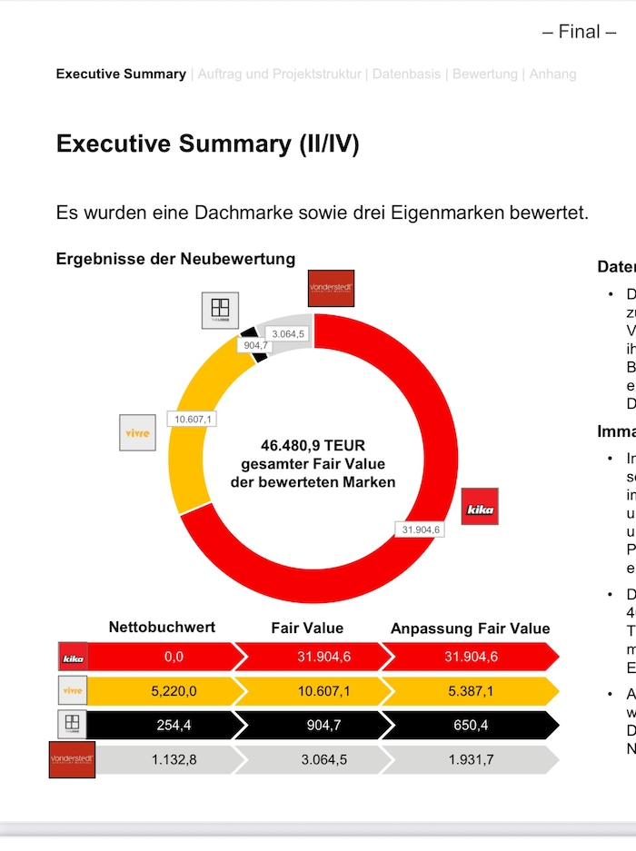 Auszug aus dem „Geheimprojekt Amber“: Marken wurden um Millionen aufgewertet.