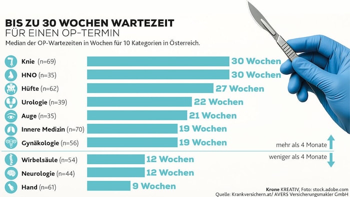 Die neue Studie zeigt strukturelles Problem in Spitälern auf.